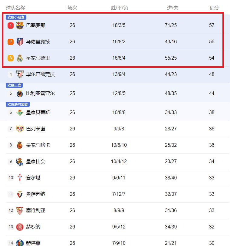 皇马客场大胜，积分榜上升至第二位的简单介绍