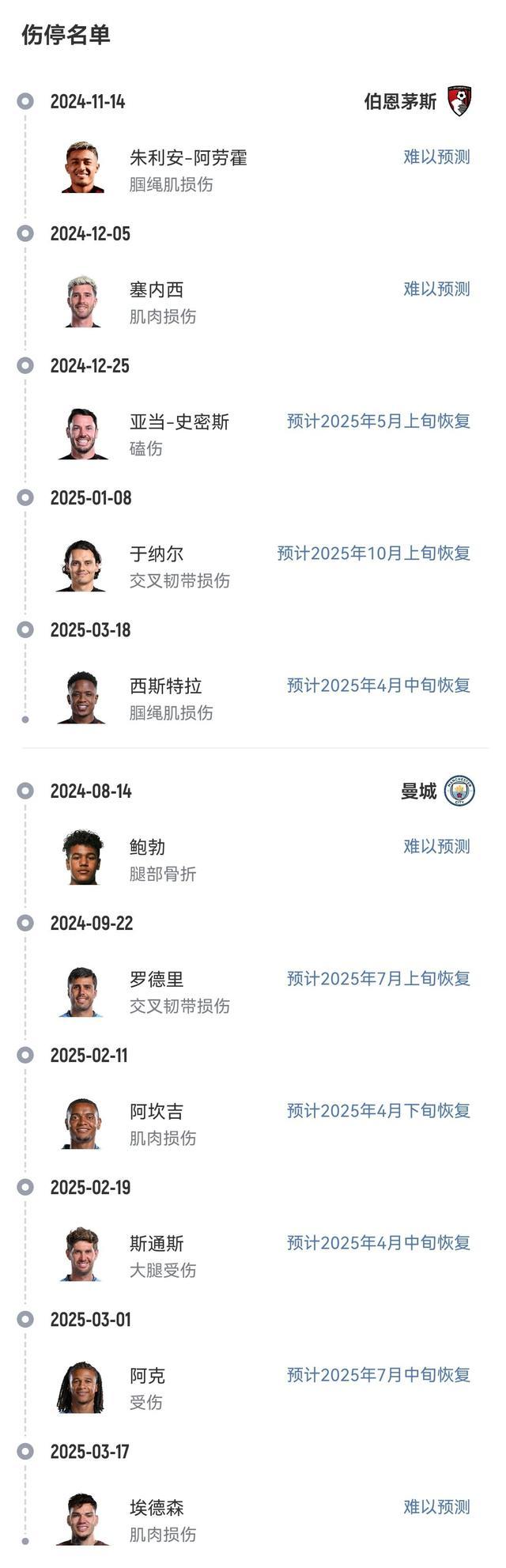 英超：曼城客场-击败伯恩茅斯，领跑榜单