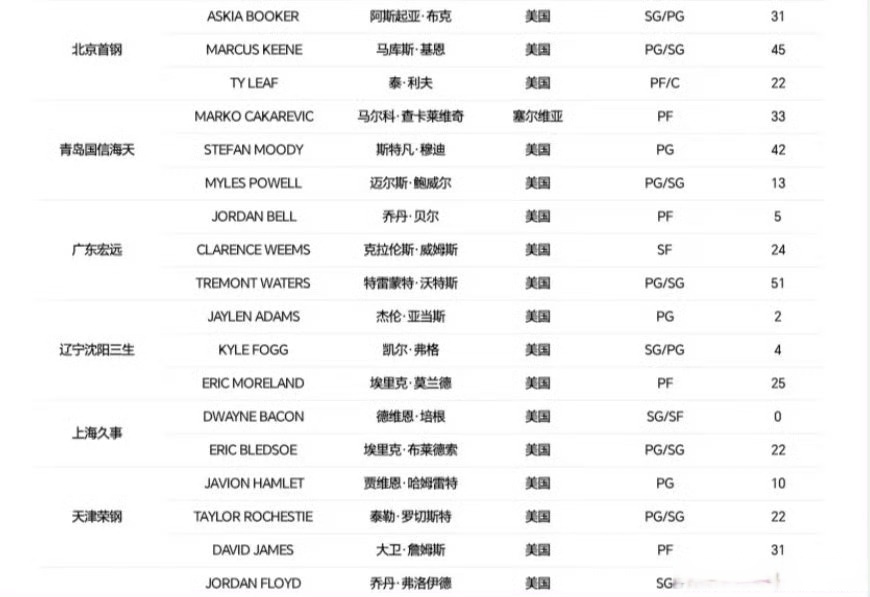 CBA新赛季两大变化：限制外援更换次数+放宽注册年龄(cba新的外援政策)
