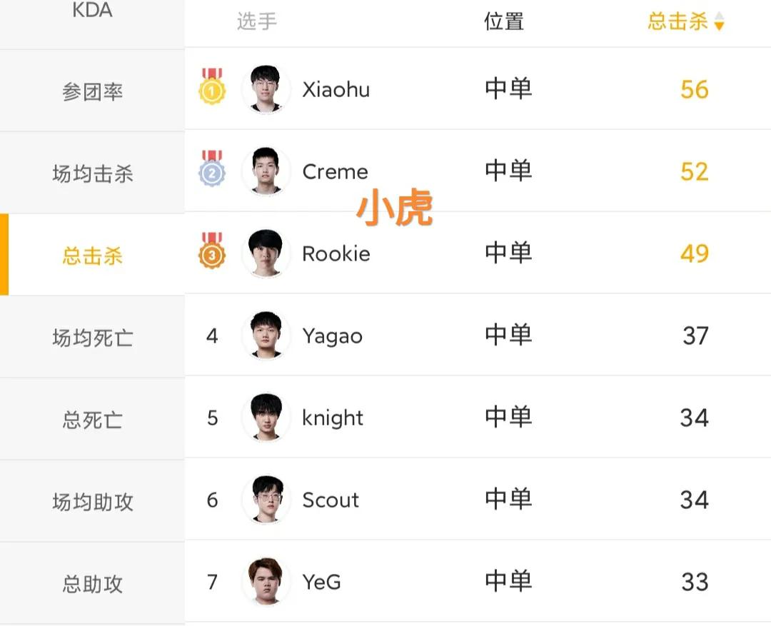 开云体育网页版-国产第一中单宝座易主！香克斯成LPL最后牌面，表现力压左手的简单介绍