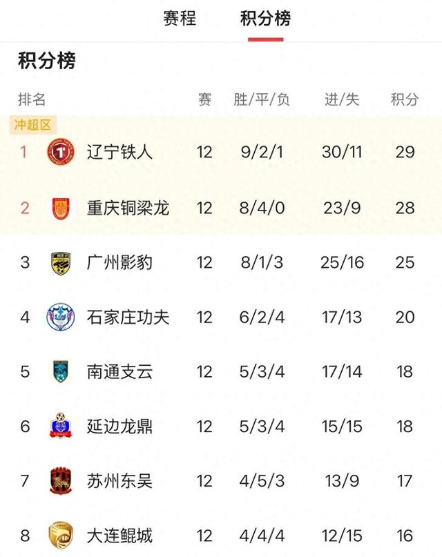 开云体育app-包含中甲联赛积分榜：重庆铜梁龙喜迎三连胜稳居前两名，广州豹落后冲超区8分的词条