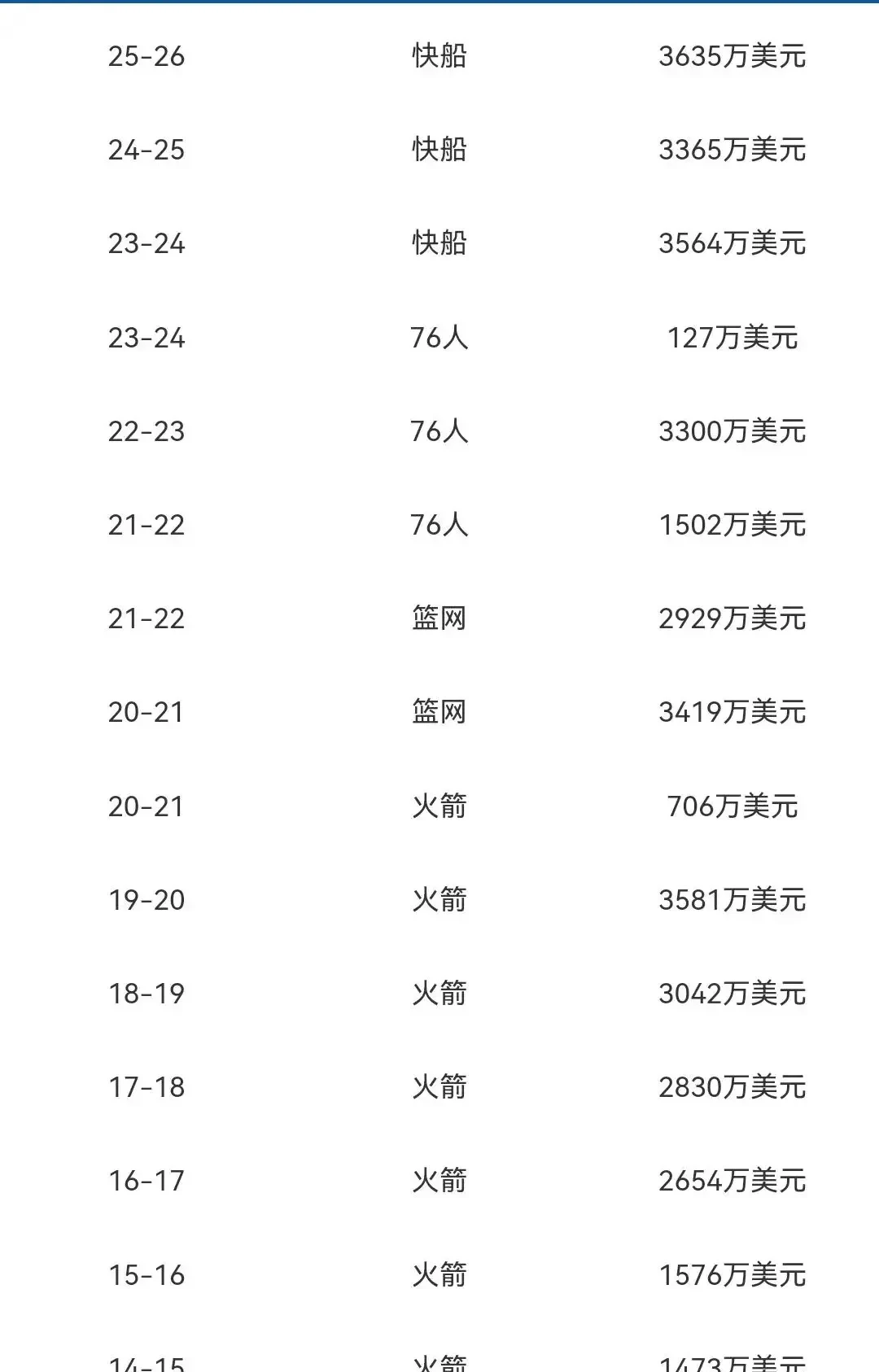 保罗和哈登上次在火箭合作时合计81胜22负，胜率786%(火箭哈登保罗进西决是哪一年)