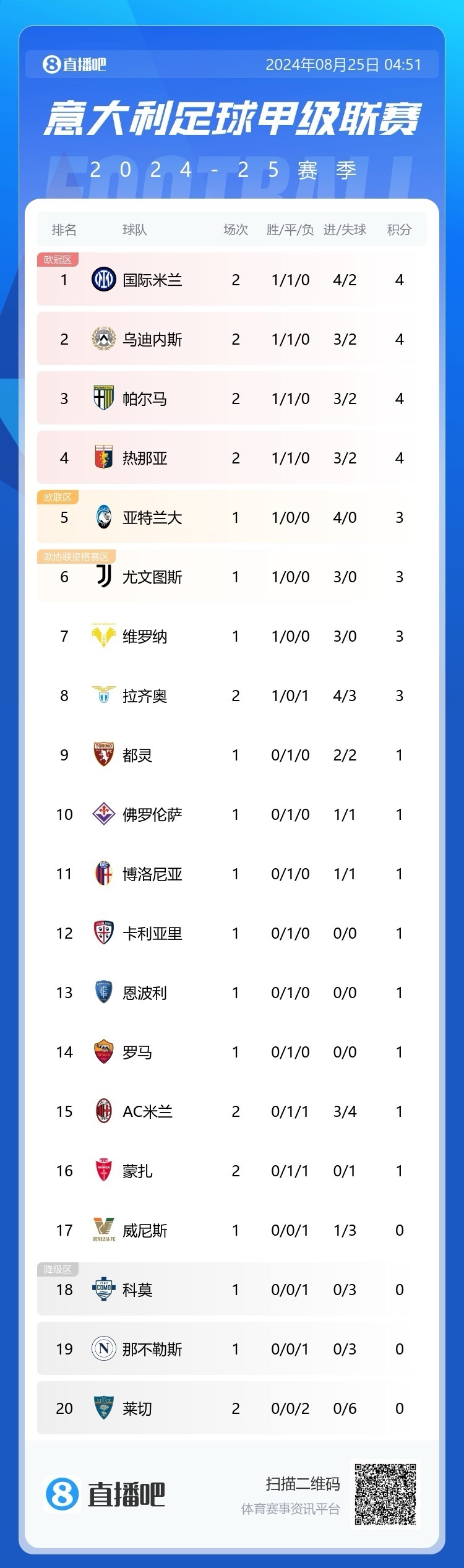 国米客场战胜都灵，继续稳坐意甲积分榜首(国米仍是意甲夺冠大热)