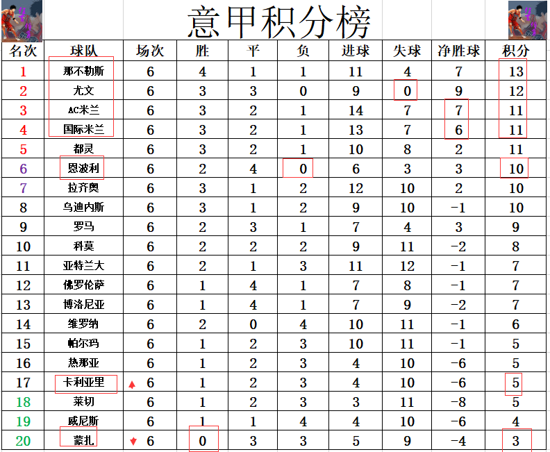 包含AC米兰击败卡利亚里，继续领跑意甲积分榜的词条